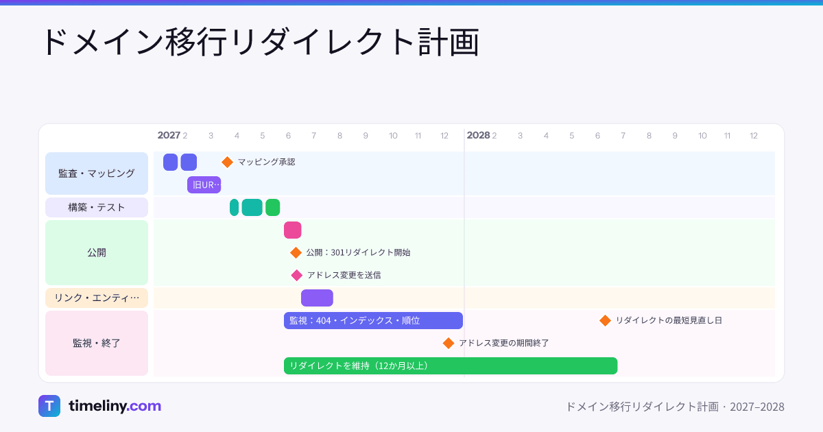 Example timeline: ドメイン移行リダイレクト計画 with the groups 監査・マッピング, 構築・テスト, 公開, リンク・エンティティ, 監視・終了