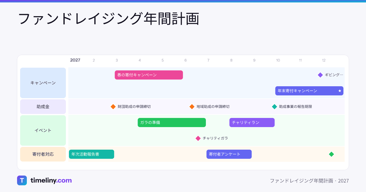 Example timeline: ファンドレイジング年間計画 with the groups キャンペーン, 助成金, イベント, 寄付者対応