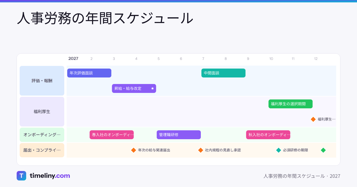 Example timeline: 人事労務の年間スケジュール with the groups 評価・報酬, 福利厚生, オンボーディング・研修, 届出・コンプライアンス