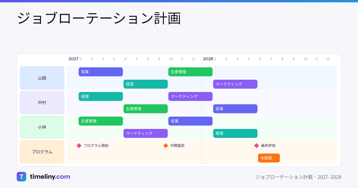 Example timeline: ジョブローテーション計画 with the groups 山田, 中村, 小林, プログラム