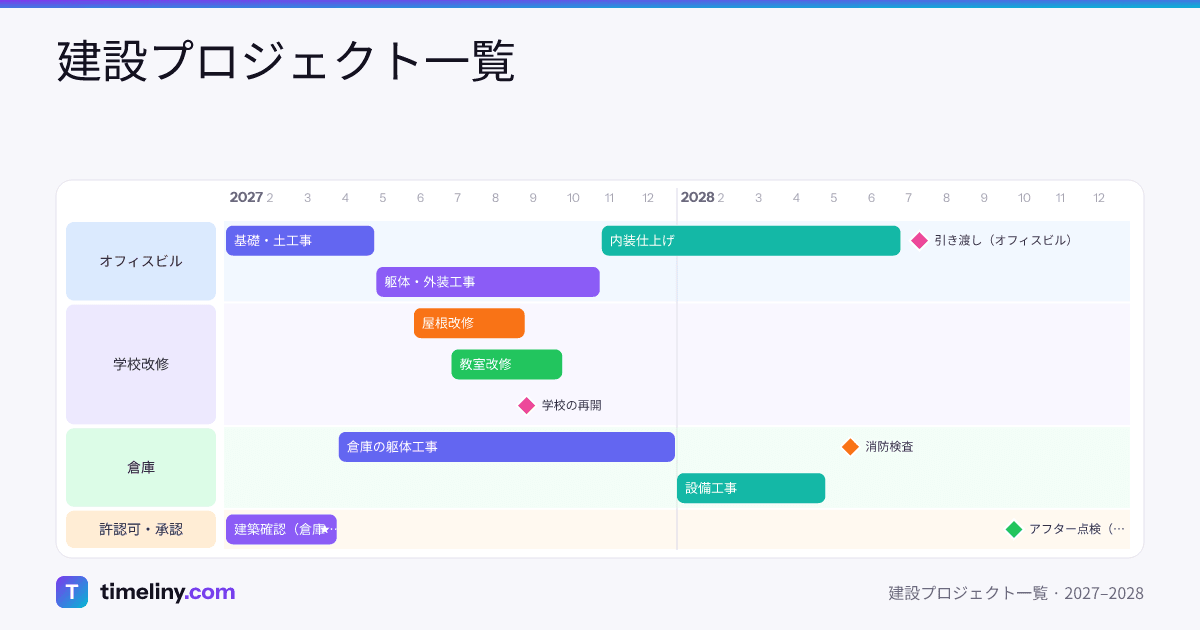 Example timeline: 建設プロジェクト一覧 with the groups オフィスビル, 学校改修, 倉庫, 許認可・承認