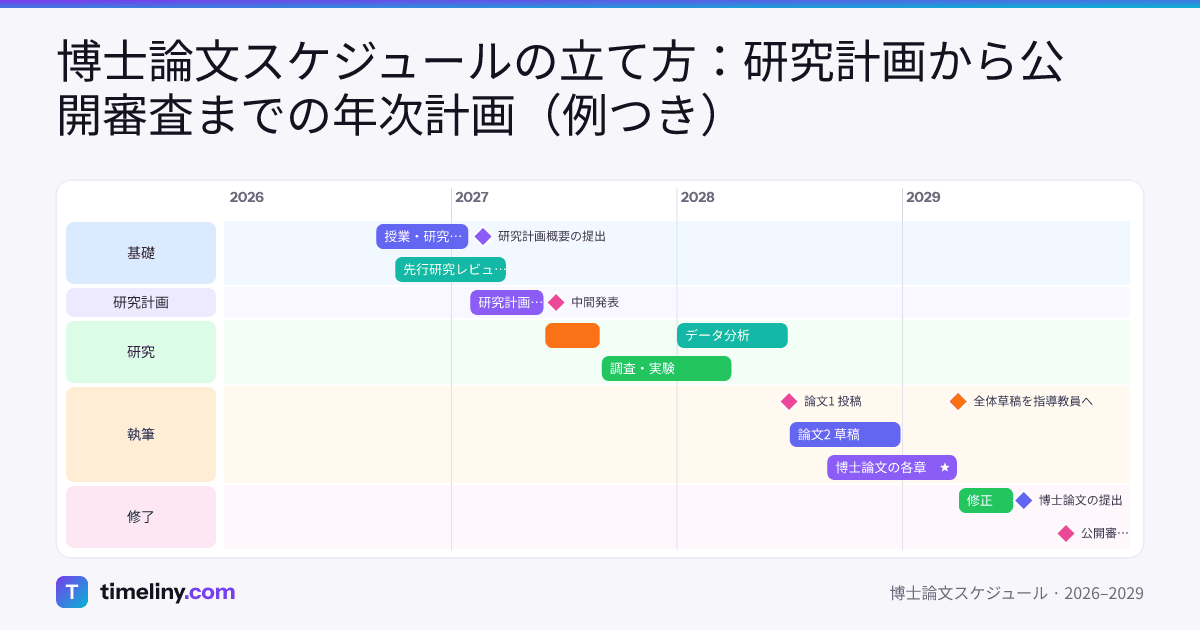 Example timeline: 博士論文スケジュール with the groups 基礎, 研究計画, 研究, 執筆, 修了