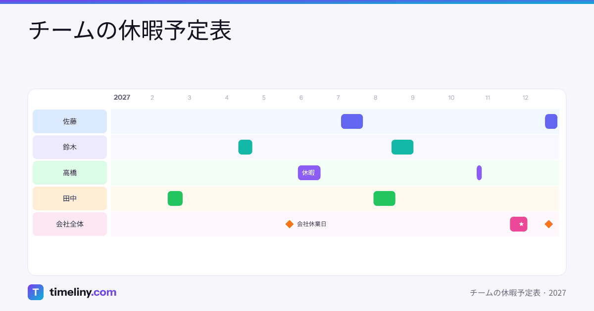 Example timeline: チームの休暇予定表 with the groups 佐藤, 鈴木, 高橋, 田中, 会社全体
