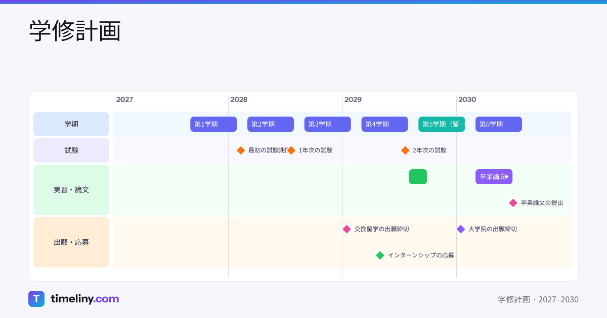 Example timeline: 学修計画 with the groups 学期, 試験, 実習・論文, 出願・応募