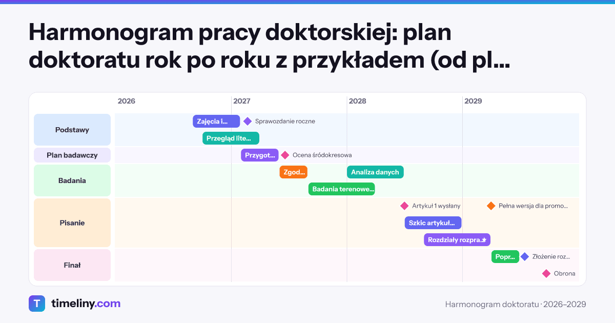 Example timeline: Harmonogram doktoratu with the groups Podstawy, Plan badawczy, Badania, Pisanie, Finał