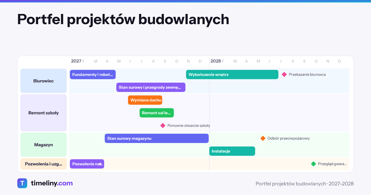 Example timeline: Portfel projektów budowlanych with the groups Biurowiec, Remont szkoły, Magazyn, Pozwolenia i uzgodnienia