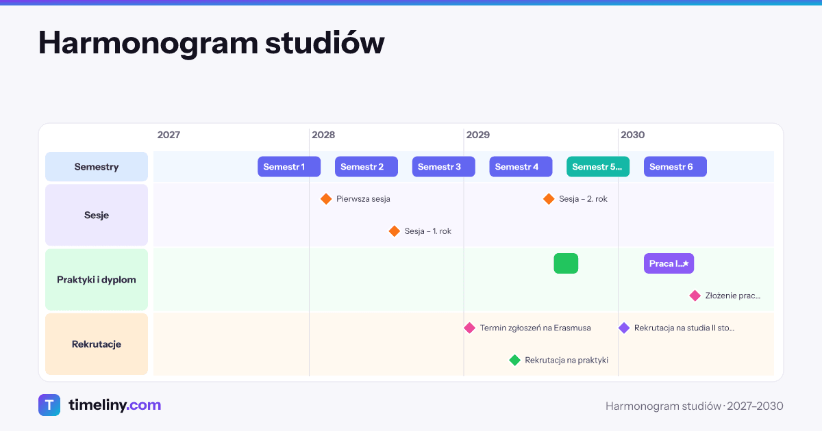 Example timeline: Harmonogram studiów with the groups Semestry, Sesje, Praktyki i dyplom, Rekrutacje