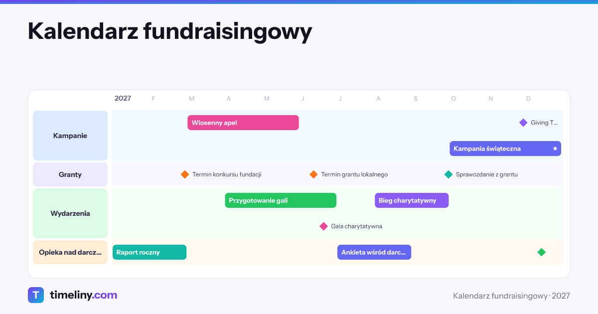 Example timeline: Kalendarz fundraisingowy with the groups Kampanie, Granty, Wydarzenia, Opieka nad darczyńcami