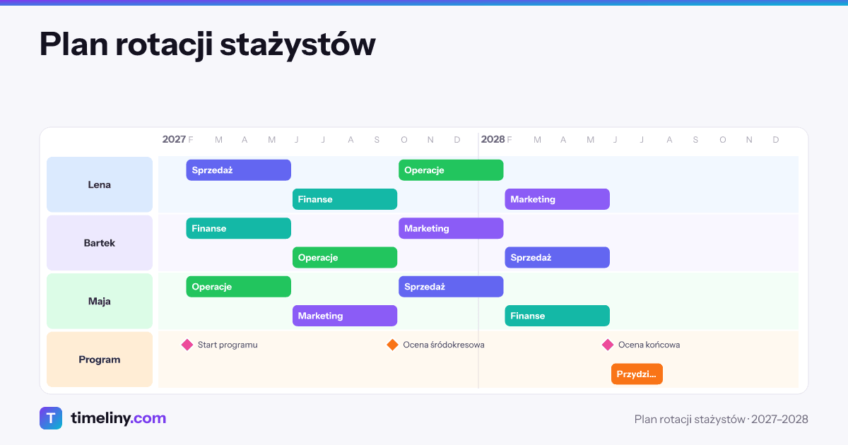 Example timeline: Plan rotacji stażystów with the groups Lena, Bartek, Maja, Program
