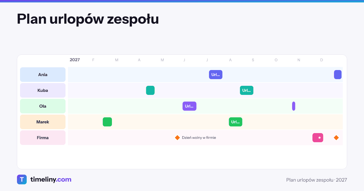 Example timeline: Plan urlopów zespołu with the groups Ania, Kuba, Ola, Marek, Firma
