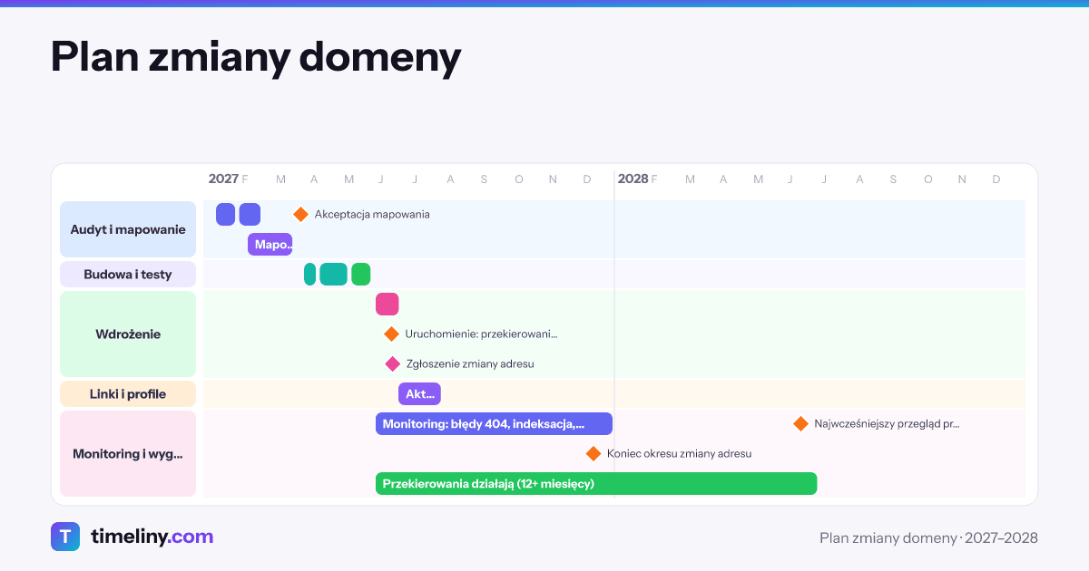 Example timeline: Plan zmiany domeny with the groups Audyt i mapowanie, Budowa i testy, Wdrożenie, Linki i profile, Monitoring i wygaszanie