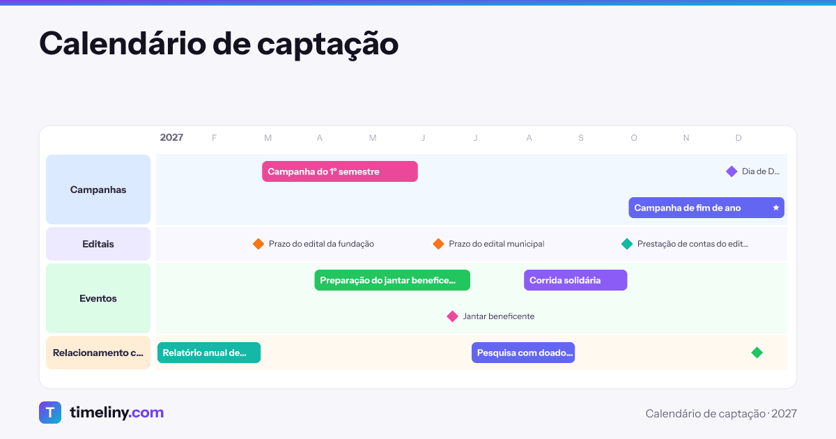 Example timeline: Calendário de captação with the groups Campanhas, Editais, Eventos, Relacionamento com doadores