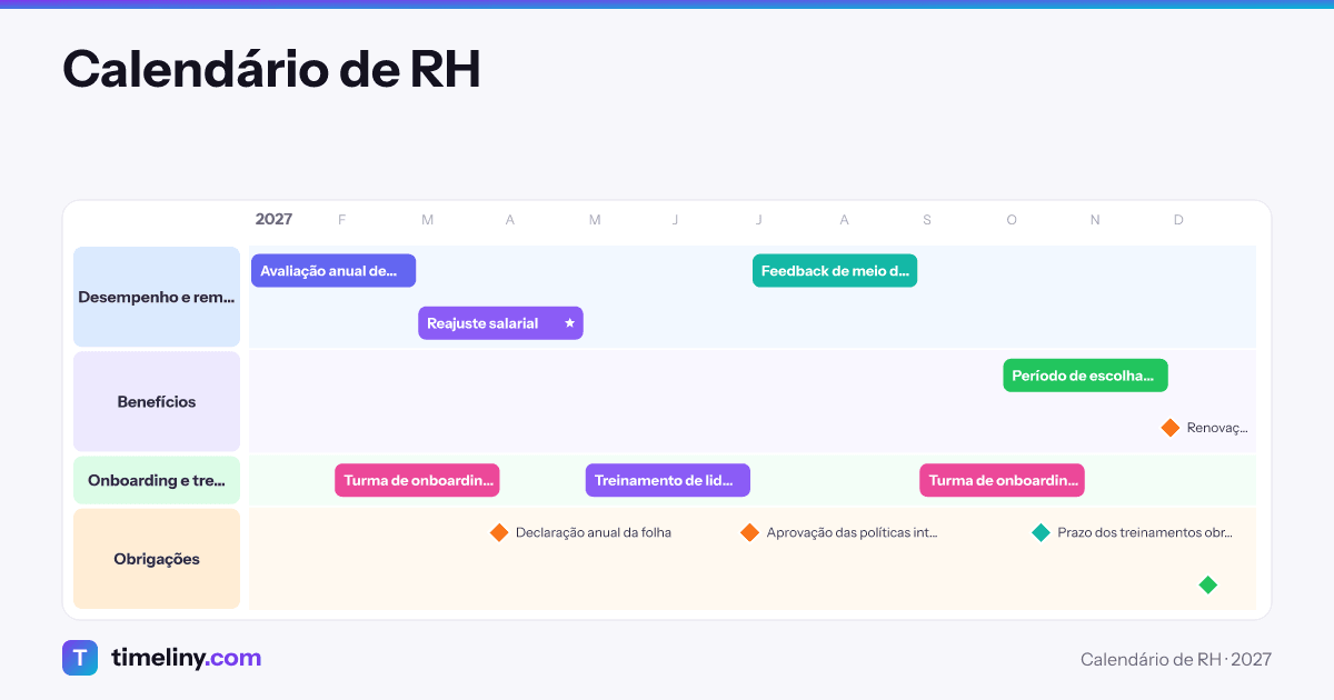 Example timeline: Calendário de RH with the groups Desempenho e remuneração, Benefícios, Onboarding e treinamento, Obrigações