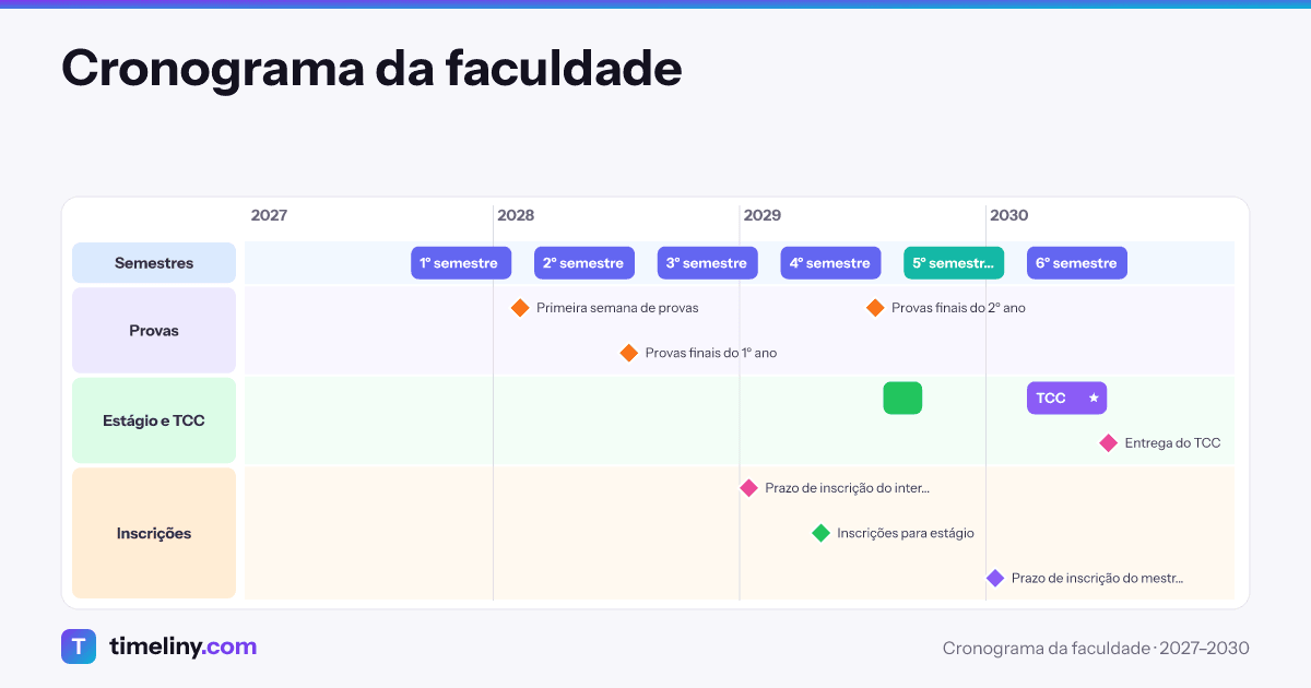 Example timeline: Cronograma da faculdade with the groups Semestres, Provas, Estágio e TCC, Inscrições