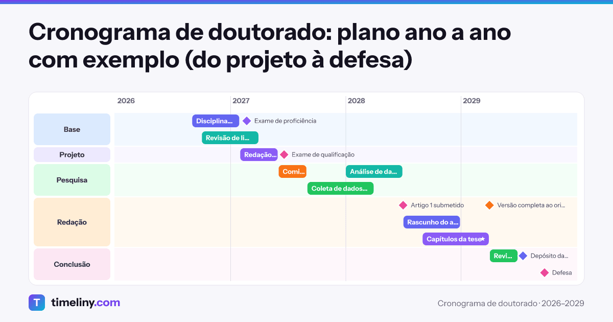 Example timeline: Cronograma de doutorado with the groups Base, Projeto, Pesquisa, Redação, Conclusão