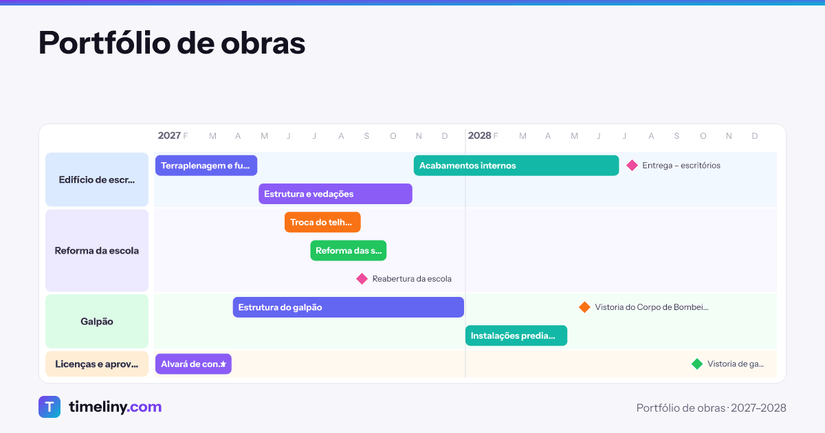 Example timeline: Portfólio de obras with the groups Edifício de escritórios, Reforma da escola, Galpão, Licenças e aprovações