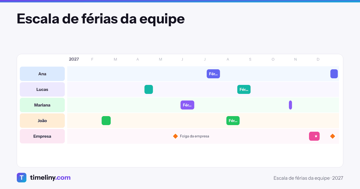 Example timeline: Escala de férias da equipe with the groups Ana, Lucas, Mariana, João, Empresa