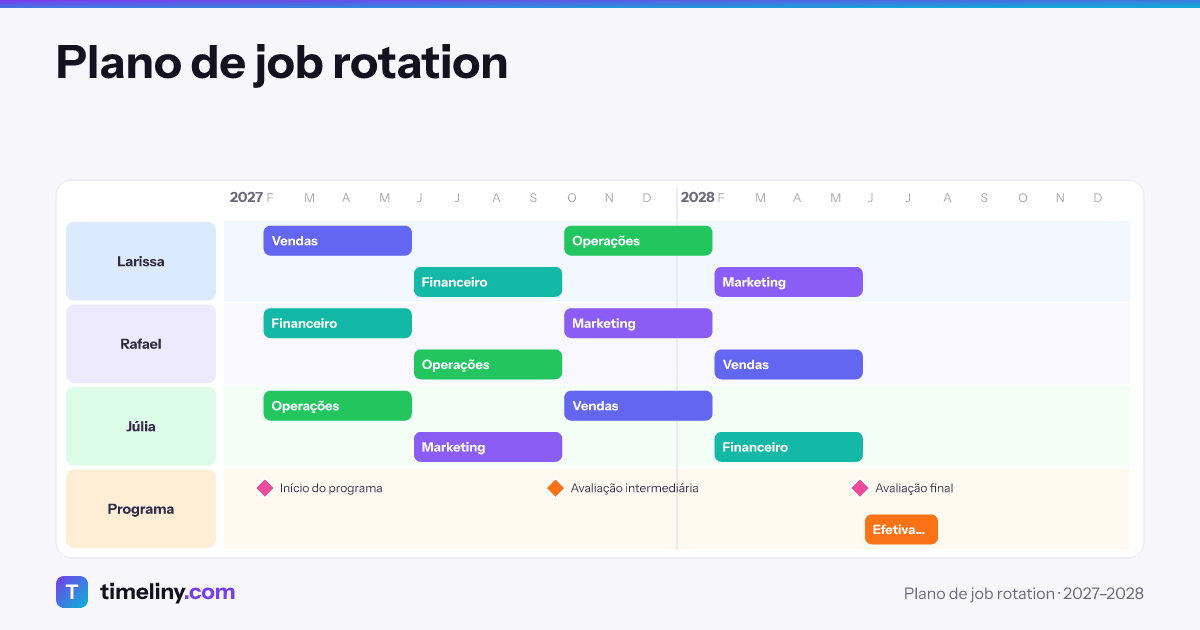 Example timeline: Plano de job rotation with the groups Larissa, Rafael, Júlia, Programa